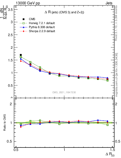 Plot of jj.dR in 13000 GeV pp collisions