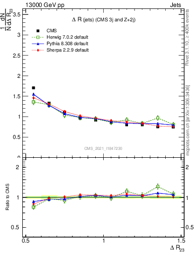 Plot of jj.dR in 13000 GeV pp collisions