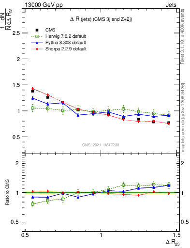 Plot of jj.dR in 13000 GeV pp collisions