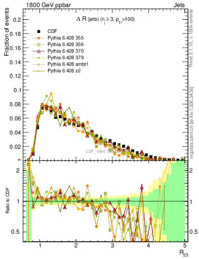 Plot of jj.dR in 1800 GeV ppbar collisions