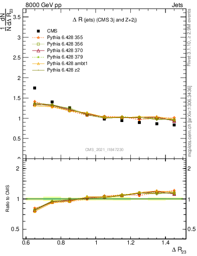 Plot of jj.dR in 8000 GeV pp collisions