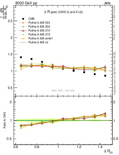 Plot of jj.dR in 8000 GeV pp collisions