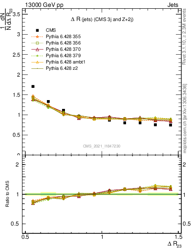 Plot of jj.dR in 13000 GeV pp collisions