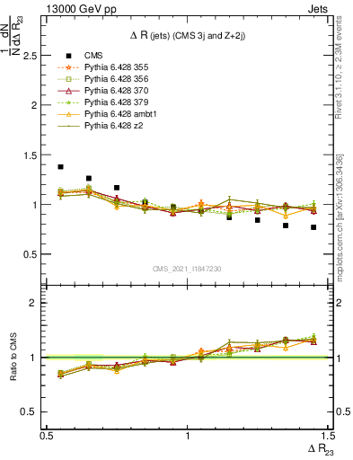 Plot of jj.dR in 13000 GeV pp collisions