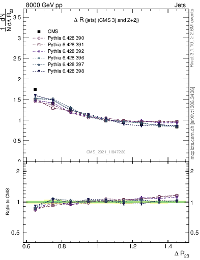 Plot of jj.dR in 8000 GeV pp collisions