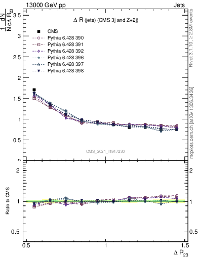 Plot of jj.dR in 13000 GeV pp collisions