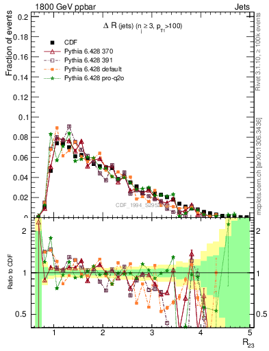 Plot of jj.dR in 1800 GeV ppbar collisions