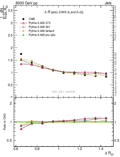 Plot of jj.dR in 8000 GeV pp collisions