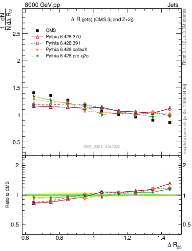 Plot of jj.dR in 8000 GeV pp collisions