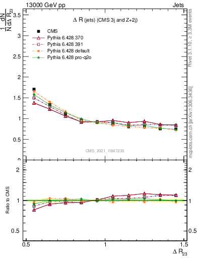 Plot of jj.dR in 13000 GeV pp collisions