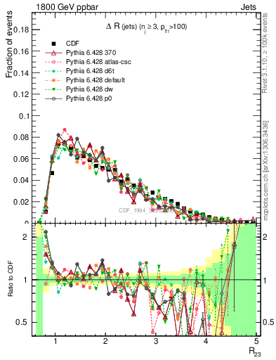 Plot of jj.dR in 1800 GeV ppbar collisions