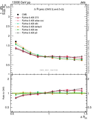 Plot of jj.dR in 13000 GeV pp collisions