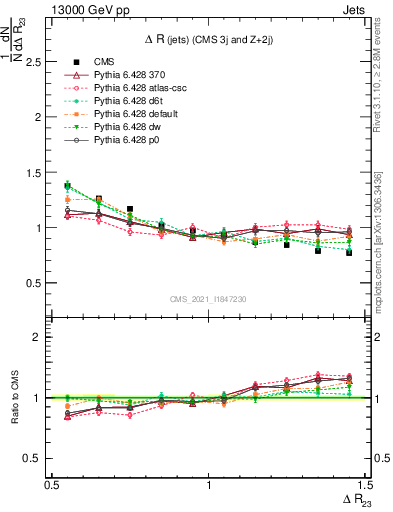 Plot of jj.dR in 13000 GeV pp collisions