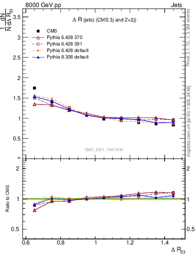 Plot of jj.dR in 8000 GeV pp collisions