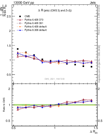 Plot of jj.dR in 13000 GeV pp collisions