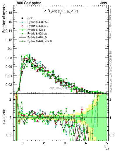 Plot of jj.dR in 1800 GeV ppbar collisions