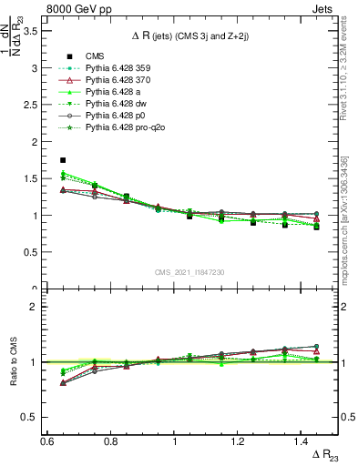 Plot of jj.dR in 8000 GeV pp collisions