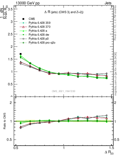 Plot of jj.dR in 13000 GeV pp collisions