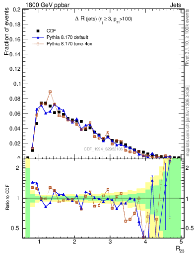 Plot of jj.dR in 1800 GeV ppbar collisions