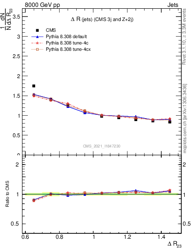 Plot of jj.dR in 8000 GeV pp collisions