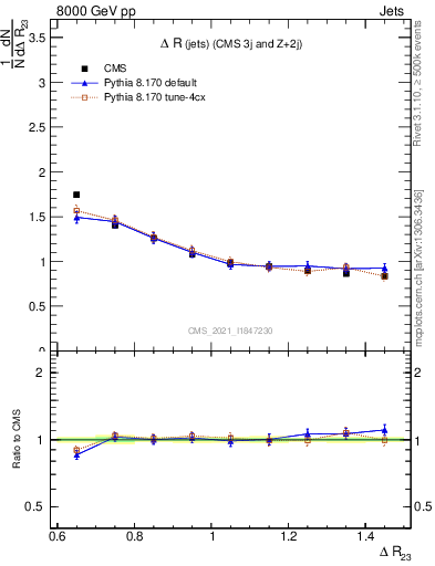 Plot of jj.dR in 8000 GeV pp collisions