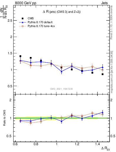 Plot of jj.dR in 8000 GeV pp collisions