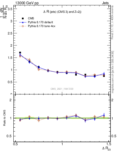 Plot of jj.dR in 13000 GeV pp collisions