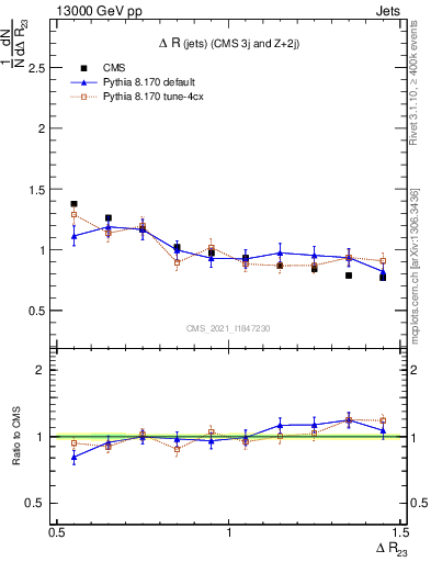 Plot of jj.dR in 13000 GeV pp collisions