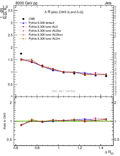 Plot of jj.dR in 8000 GeV pp collisions