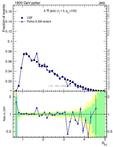 Plot of jj.dR in 1800 GeV ppbar collisions