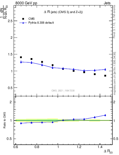 Plot of jj.dR in 8000 GeV pp collisions