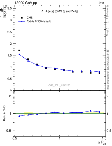 Plot of jj.dR in 13000 GeV pp collisions