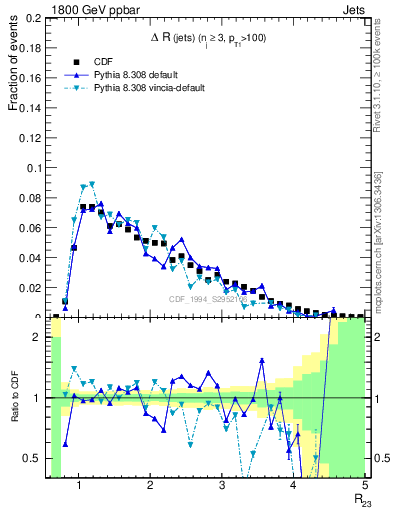 Plot of jj.dR in 1800 GeV ppbar collisions