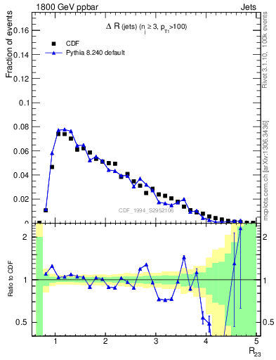 Plot of jj.dR in 1800 GeV ppbar collisions