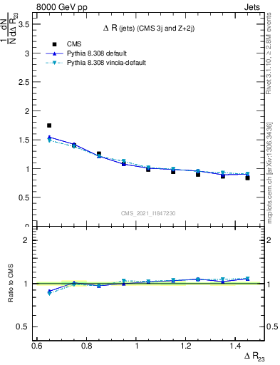 Plot of jj.dR in 8000 GeV pp collisions