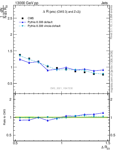 Plot of jj.dR in 13000 GeV pp collisions