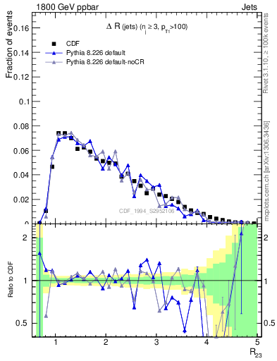 Plot of jj.dR in 1800 GeV ppbar collisions