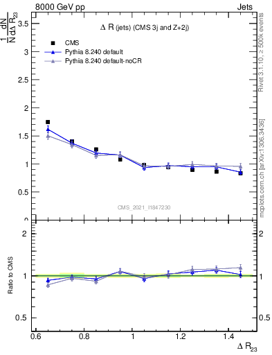 Plot of jj.dR in 8000 GeV pp collisions