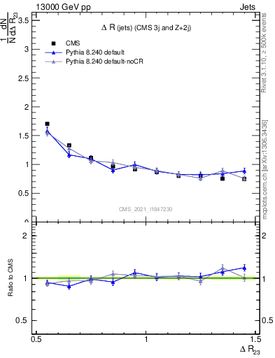 Plot of jj.dR in 13000 GeV pp collisions