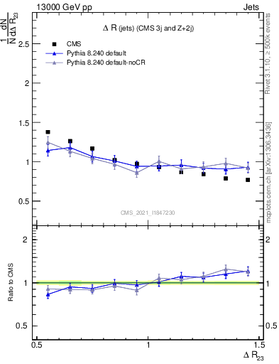 Plot of jj.dR in 13000 GeV pp collisions