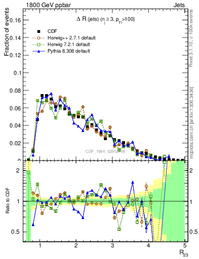 Plot of jj.dR in 1800 GeV ppbar collisions