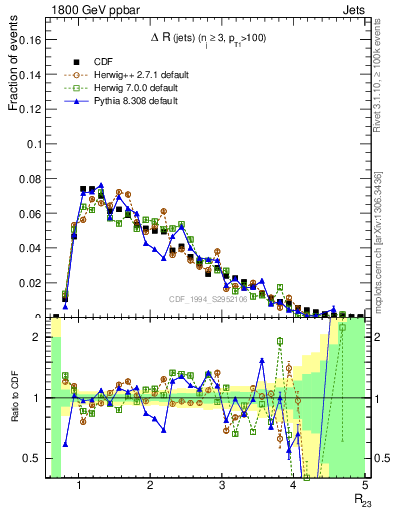 Plot of jj.dR in 1800 GeV ppbar collisions