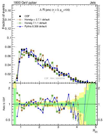 Plot of jj.dR in 1800 GeV ppbar collisions