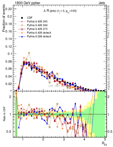 Plot of jj.dR in 1800 GeV ppbar collisions