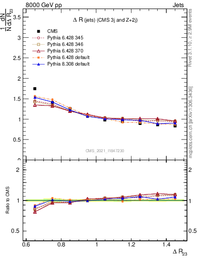 Plot of jj.dR in 8000 GeV pp collisions