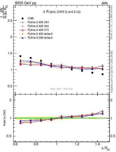 Plot of jj.dR in 8000 GeV pp collisions