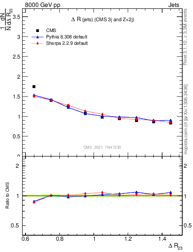 Plot of jj.dR in 8000 GeV pp collisions