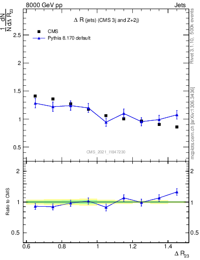 Plot of jj.dR in 8000 GeV pp collisions