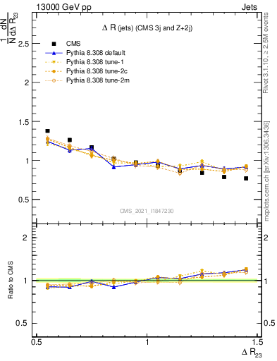 Plot of jj.dR in 13000 GeV pp collisions