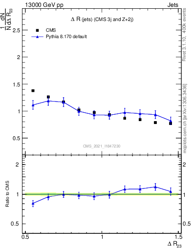 Plot of jj.dR in 13000 GeV pp collisions